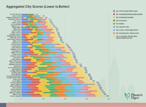 Aggregated City Scores